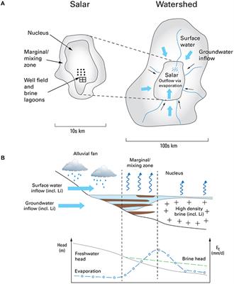 Multifidelity Surrogate Models for Efficient Uncertainty Propagation Analysis in Salars Systems